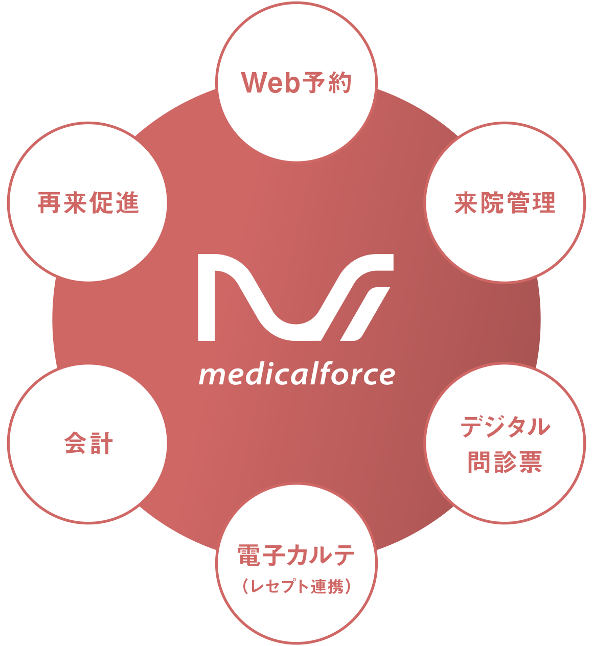 medicalforce web予約 来院管理 デジタル問診票 電子カルテ 在庫管理 会計